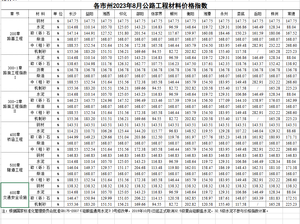 2023年8月湖南省交通建设工程材料参考价及公路工程材料价格指数 工程造价资料封面